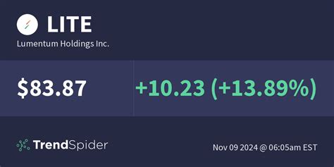 Lite Lumentum Holdings Inc Unusual Options Flow Trendspider