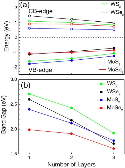 A Cb And Vb Edges And B Band Gap As A Function Number Of Layers Of Download Scientific