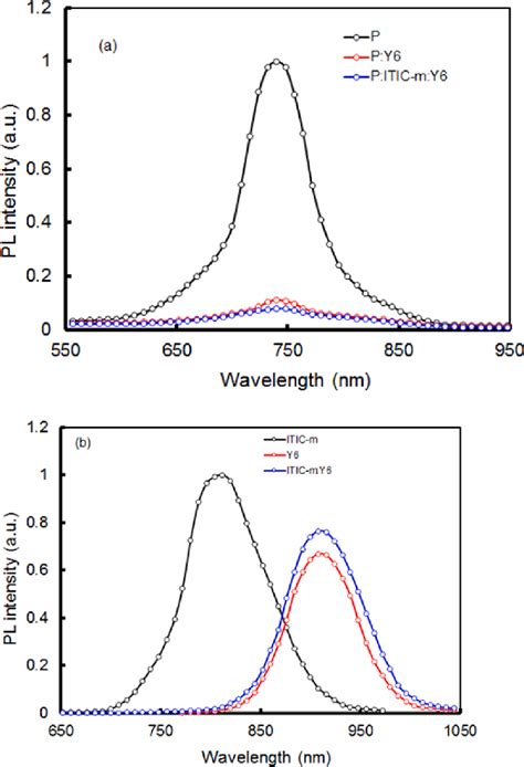 Pl Spectra Of A P And Py6 And Pitic My6 Excited At 610 Nm And B Download Scientific