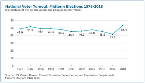 Behind The 2018 U S Midterm Election Turnout