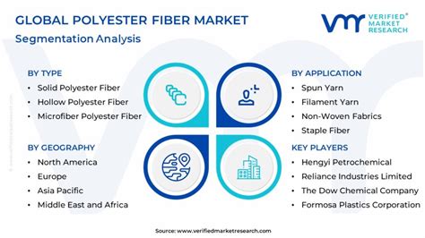 Polyester Fiber Market Size Share Trends Growth Forecast