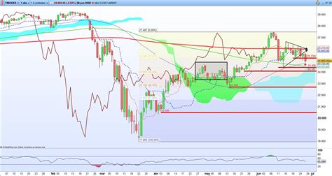 Dow Jones An Lisis T Cnico Seg N El Indicador Ichimoku Estrategias