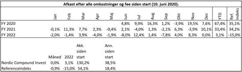 Performance Nordic Compound Invest