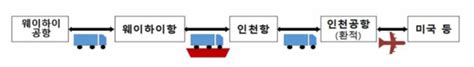 국토부와 관세청 한중트럭복합운송 시범사업 추진한다