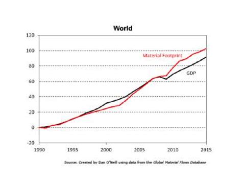 2: Material footprint and GDP, 1990-2015. Source: Dan O'Neill, data ...