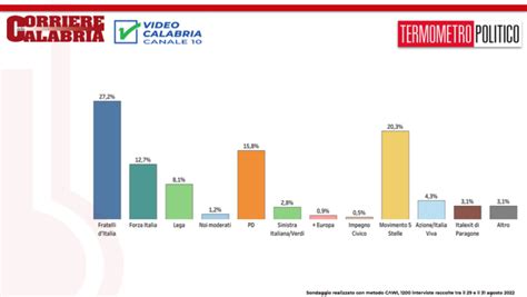IL SONDAGGIO Boom Di Fdi Supera Il 27 Centrodestra Verso Il