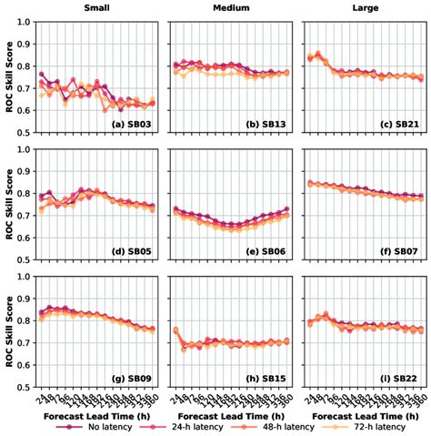 ROC Skill Score Probabilistic Streamflow Forecast For The ECMWF