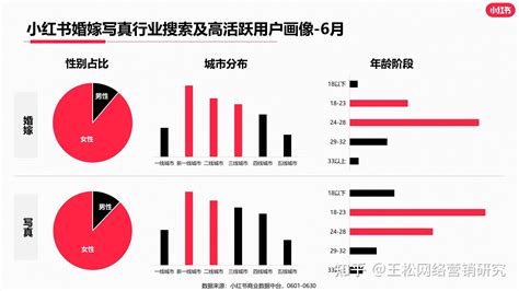 小红书婚庆、写真、旅拍行业，数据报告分析 知乎