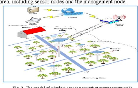 Design And Deploy A Wireless Sensor Network For Precision Agriculture Semantic Scholar