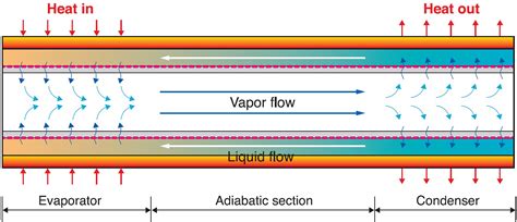 Heat Pipe And Phase Change Heat Transfer Technologies For Electronics