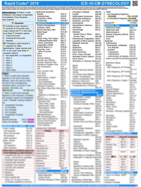 Icd 10 Codes Quick Reference Charts For Gynecology Coding 2019 By The