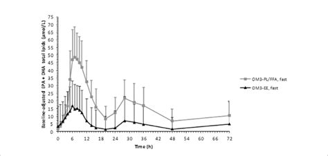 Comparative Bioavailability Fasted State With Single Dose Om