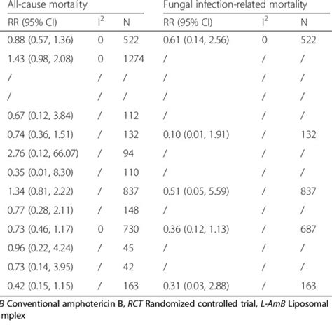 Estimates From Pairwise Meta Analysis Of The Relative Efficacy