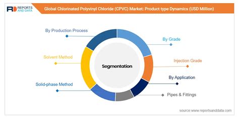 Chlorinated Polyvinyl Chloride Market Size Growth Share Industry