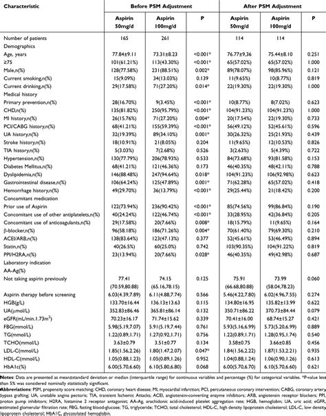 Aspirin For The Prevention And Management Of Cvd Ijgm