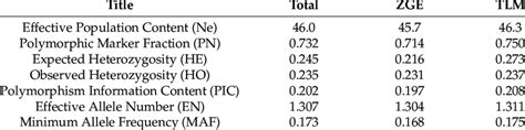 Population Genetic Diversity Analysis Statistics Download Scientific