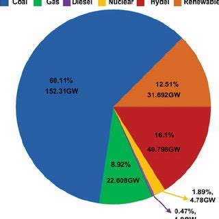 Technology Wise Renewable Energy Installed Capacity In India