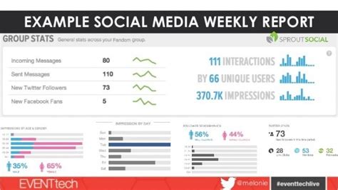 Weekly Social Media Report Template Atlanticcityaquarium