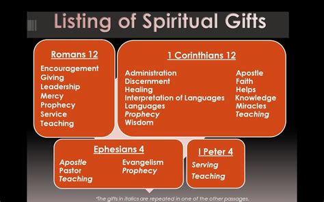 Spiritual Gifts Assessment | Beulah Church