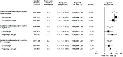 Ors And 95 Cis For Breast Cancer In Women Aged Download Scientific