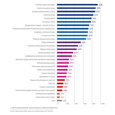 Benefity dla pracowników przykłady dodatków i świadczeń pozapłacowych