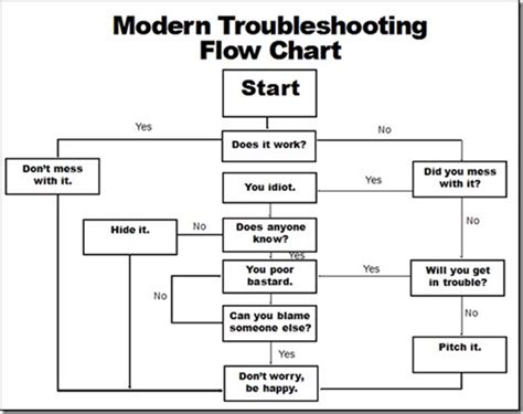 Troubleshooting Diagram Flow Chart Troubleshooting Flowchart