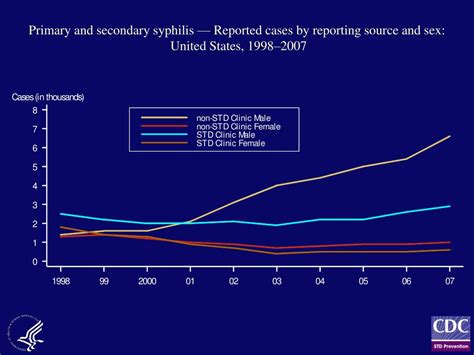 Ppt Syphilis Sexually Transmitted Disease Surveillance 2007