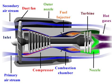 Turbofan Jet Engine