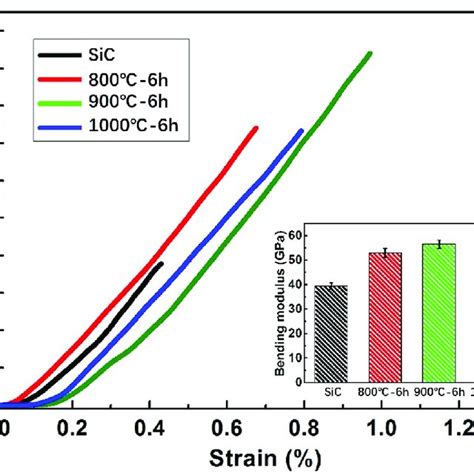 Bending Strain Stress Curves And Bending Modulus Of Sic Ceramics And