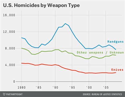 Types Of Guns Used In Crimes Statistics Dnakaser