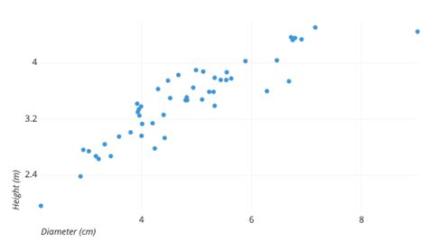 Scatter Plots | A Complete Guide to Scatter Plots