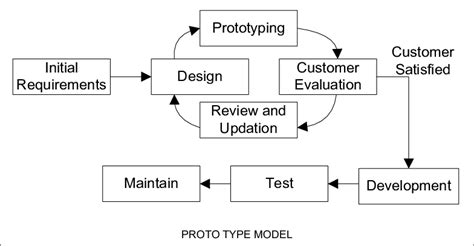 Prototype Model [3] | Download Scientific Diagram