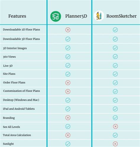 Planner 5D Vs RoomSketcher