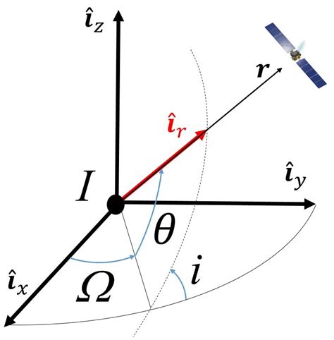 Definition Of The Inertial Frame I {ˆı{ˆı X ˆ ı Y ˆ ı Z } Along