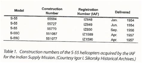 The Sikorsky S-55 Helicopter and Its Indian Legacy | #IAFHistory