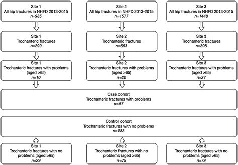 Incidence And Predictive Factors Of Problems After Fixation Of