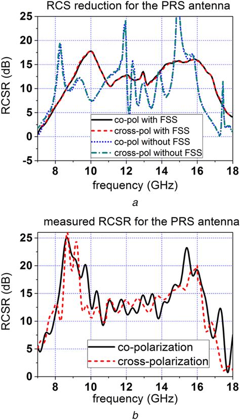 Wideband Partially Reflecting Surface Antenna With Broadband Rcs