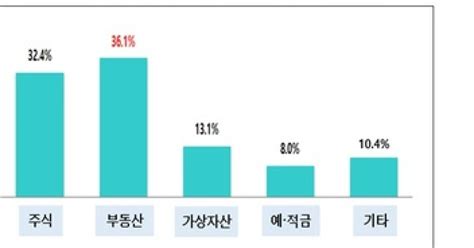 Mz세대 부동산·주식·가상자산 투자 선호