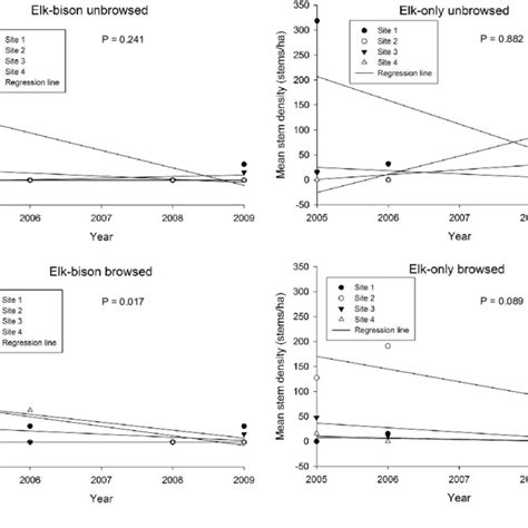 Trends In Density Of Small Diameter DBH