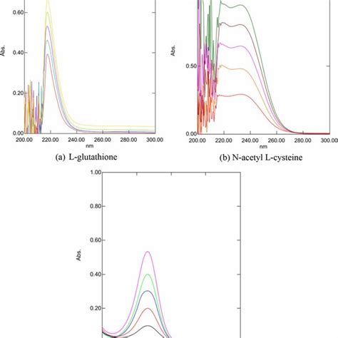 Ftir Spectrum Of N Acetyl L Cysteine Download Scientific Diagram