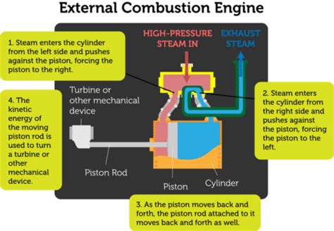 External Combustion Engine ( Read ) | Physics | CK-12 Foundation