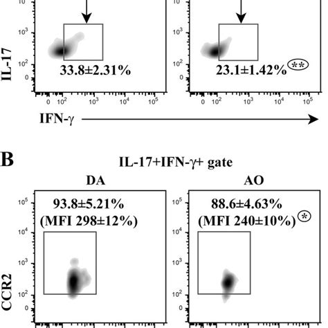 Lower Frequency Of Gm Csf Cells Within Cd Tcr Lymphocytes From