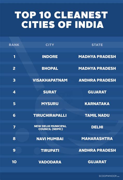 Indore And Bhopal Are India’s Cleanest Cities. Way To Go, Madhya Pradesh!