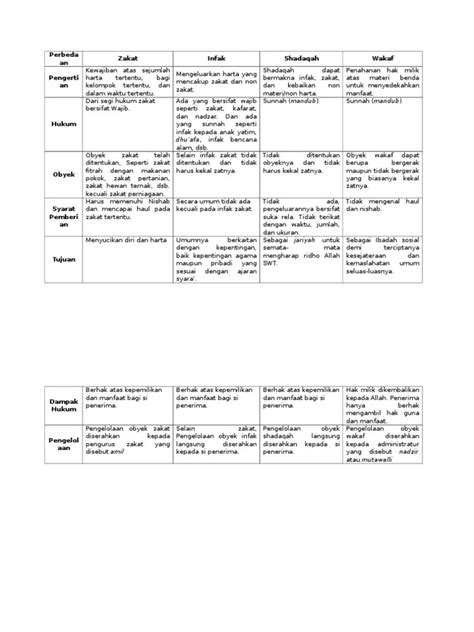 Perbedaan Sedekah Zakat Dan Infaq Contoh Surat Resmi