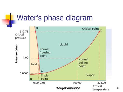 Understanding The Definition Of Critical Point Phase Diagram A