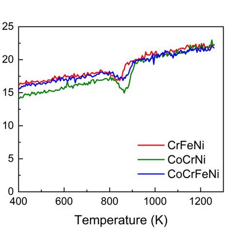 A The Coefficient Of Thermal Expansion Cte Of Crfeni Cocrni And