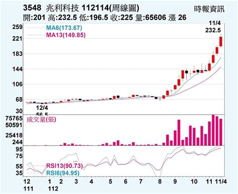 兆利 募資題材激勵 上市櫃 旺得富理財網