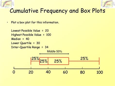 Cumulative Frequency And Box Plots Ppt Download