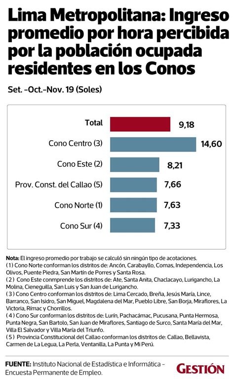 Nivel De Ingresos En Lima Metropolitana ¿en Qué Zona Se Gana Más Conos Economía Gestión