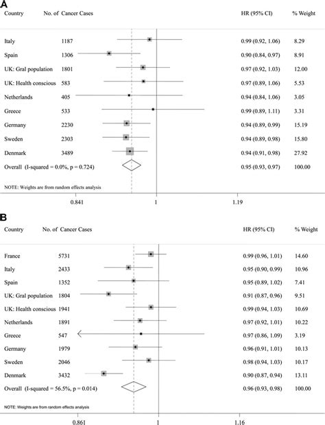 Hrs 95 Cis For Total Cancer Associated With A 1 Point Increment In